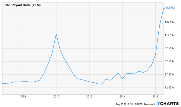 CAT-10yr-Payout-Ratio