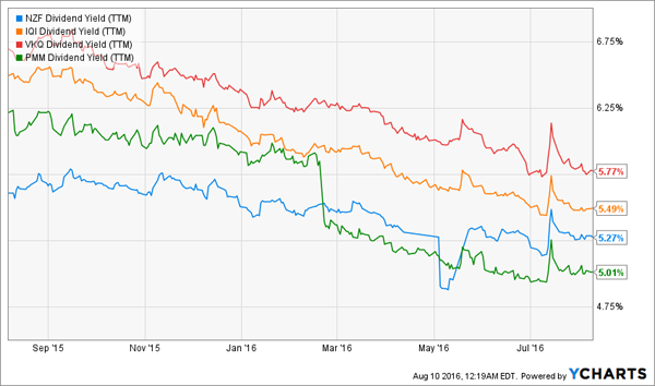 CEF-Yields-Fall