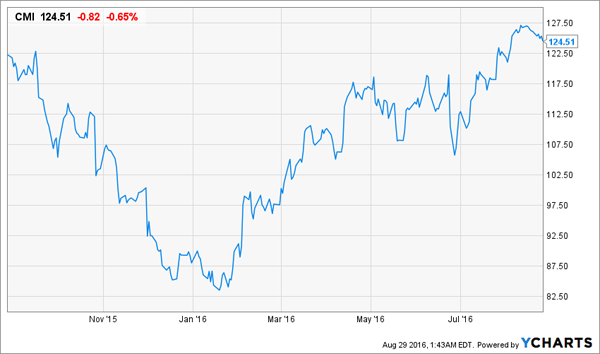 CMI-1yr-Price-Charts