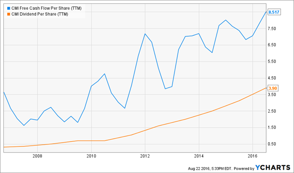 CMI-Dividends-FCF-Chart