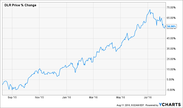 DLR-1yr-Price-Chart