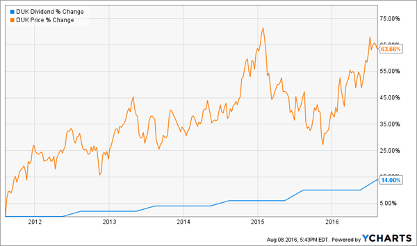 DUK-5yr-Dividend-Price-Chart