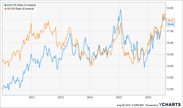 DUK-SO-PE-Chart-5yr