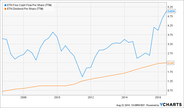 ETN-Dividends-FCF-Chart