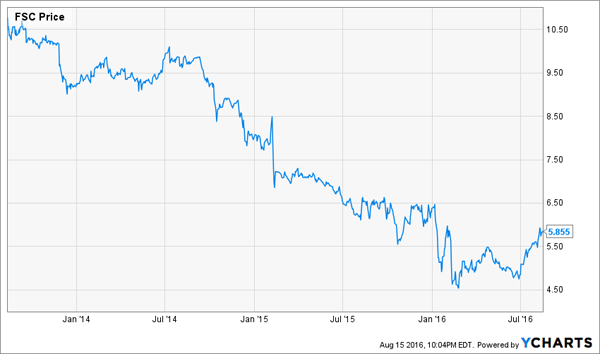 FSC-2yr-Price-Chart