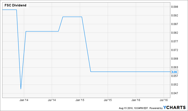 FSC-Dividend-History-Chart