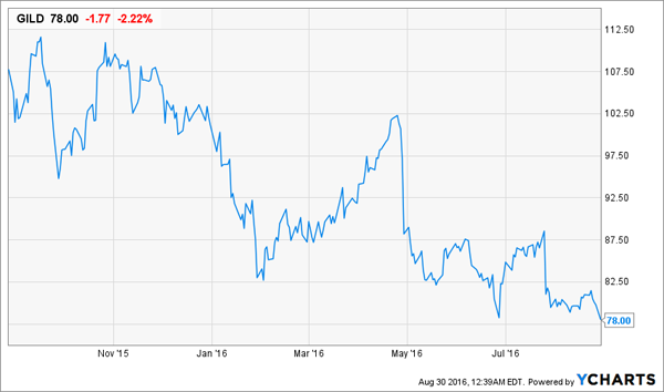 GILD-1yr-Price-Chart