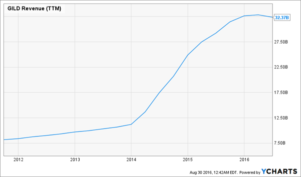 GILD-5yr-Revenue-Chart