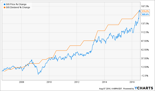 GIS-10yr-Returns-Dividend-Chart