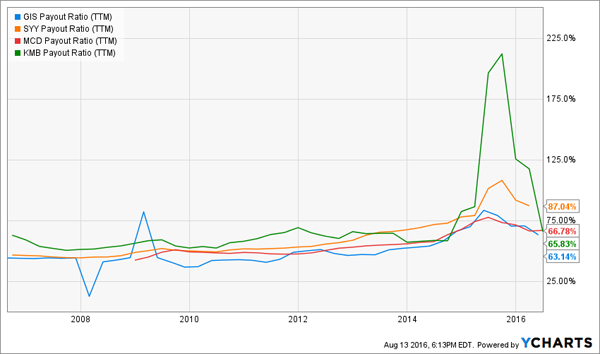 GIS-SYY-MCD-KMB-Surging-Payout-Ratios