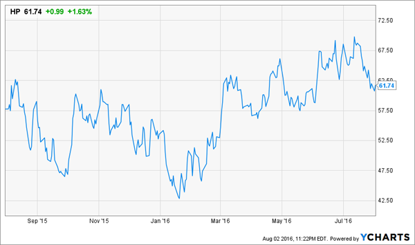 Hp Stock Price Chart