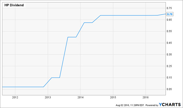 HP-Dividend-Growth-Chart