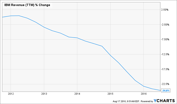 IBM-TTM-Revenue-Chart