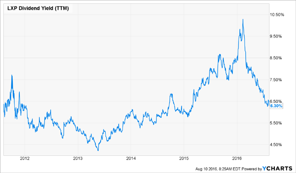 LXP-Dividend-Yield-History