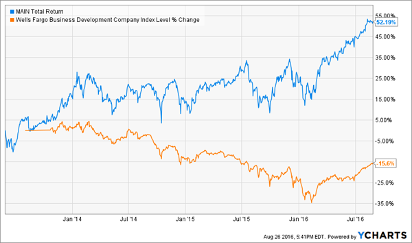 MAIN-Total-Return-vs-BDC-Index