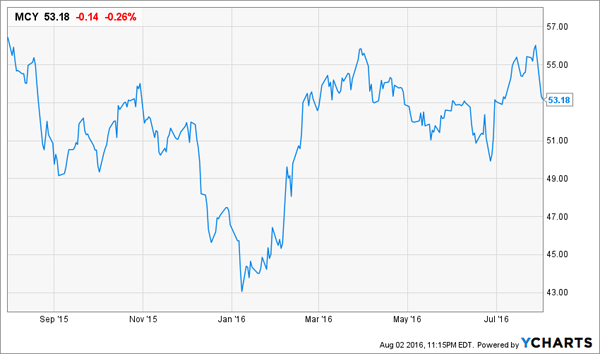 MCY-1yr-Chart