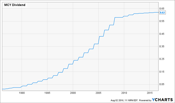 MCY-Dividend-Growth-Chart