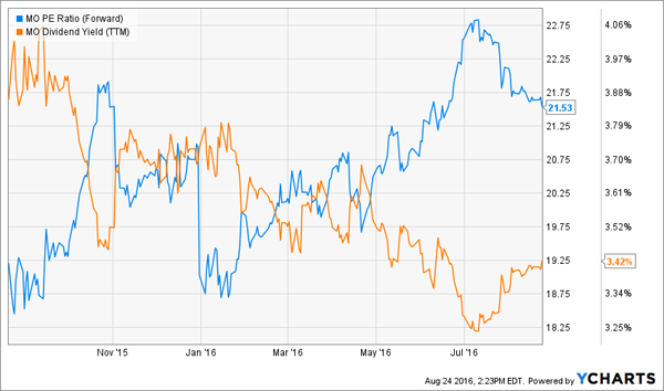 MO-Yield-PE-Chart