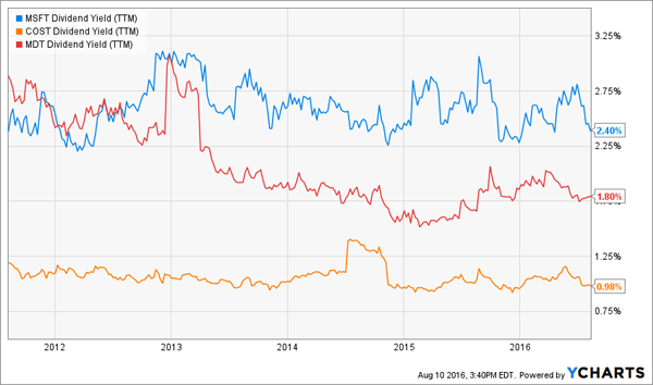 MSFT-COST-MDT-Dividend-Yield-Chart