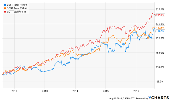 MSFT-COST-MDT-Total-Return-Chart