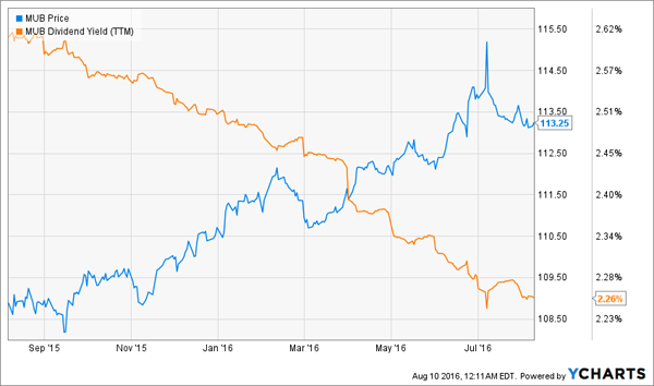 MUB-Price-Yield-Chart