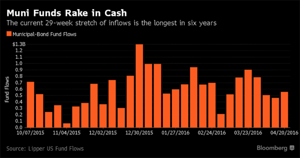 Muni-Fund-Inflows