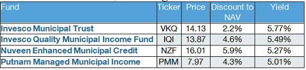 Muni-Fund-Table-Yield-NAV-Price