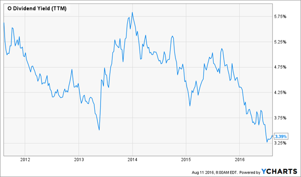 O-5yr-Dividend-Yield-History