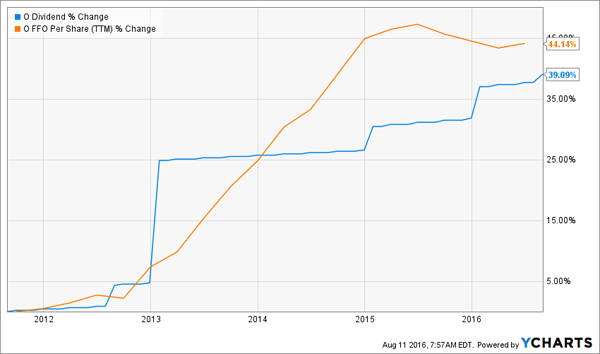 O-Dividend-FFO-Growth-Chart