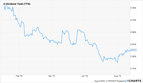 O-Dividend-Yield-YTD-Chart