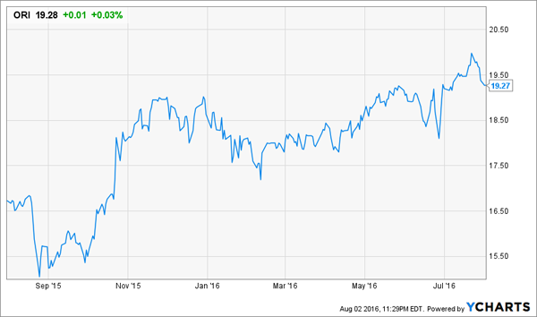 ORI-1yr-Chart