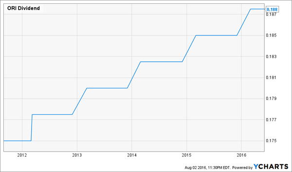 ORI-Dividend-Growth-Chart