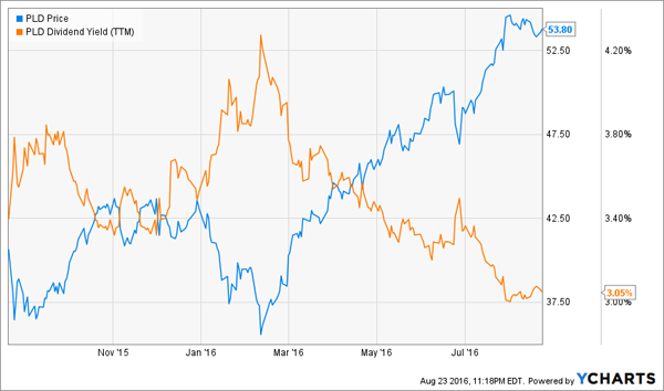 PLD-Price-Yield=Charts