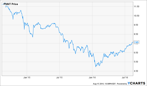 PNNT-2yr-Price-Chart