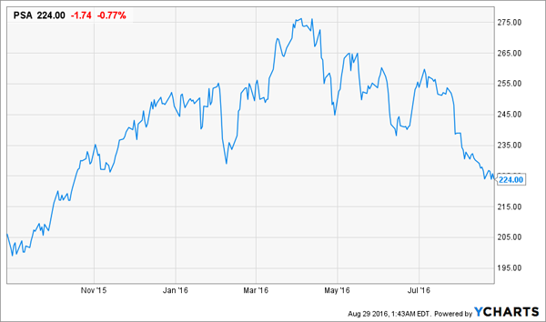 PSA-1yr-Price-Chart