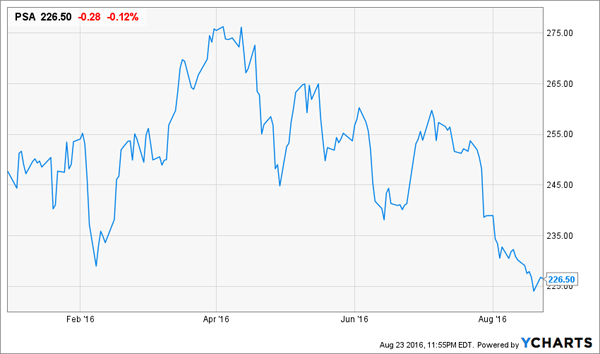 PSA-YTD-Price-Chart