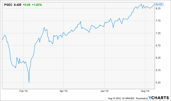 Psec Chart