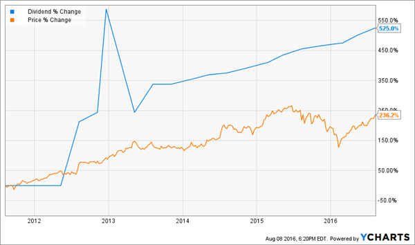 Price-Dividend-Change-Chart