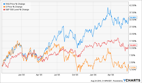 REITs-VNQ-O-Chart