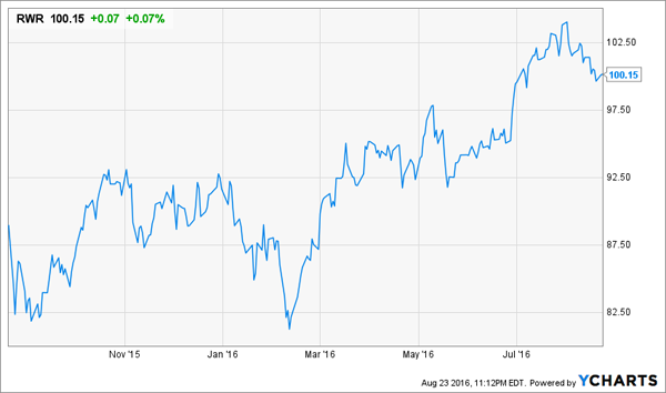 RWR-Price-Chart