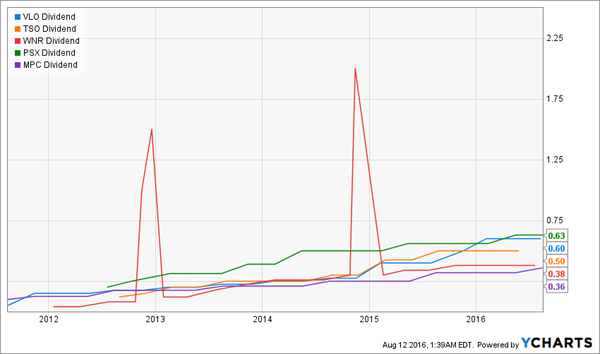 Refiners-Dividends-Paid-Chart