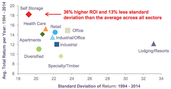 Returns-Standard-Deviation-REIT-Graph