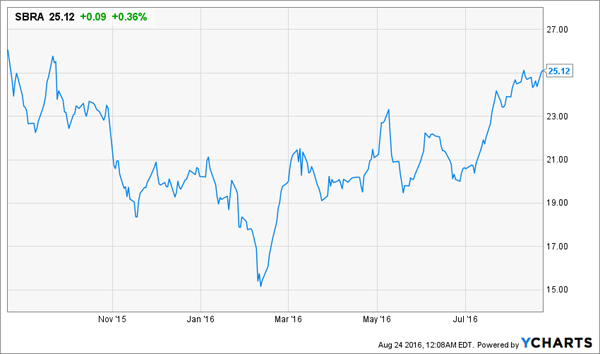 SBRA-1yr-Price-Chart