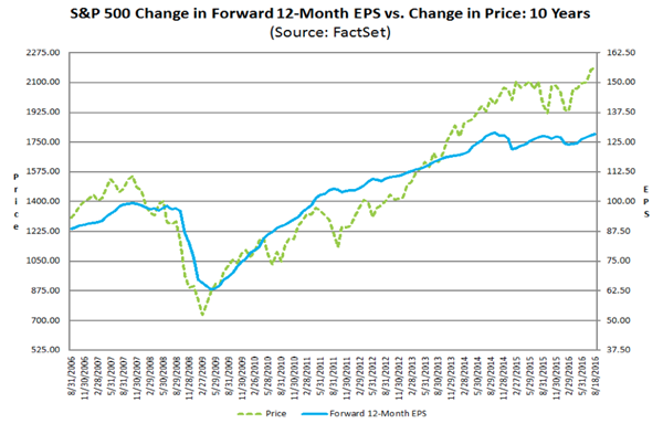 SP-10yr-EPS-Chart