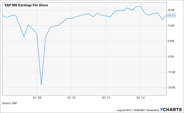 SP500-EPS-Chart