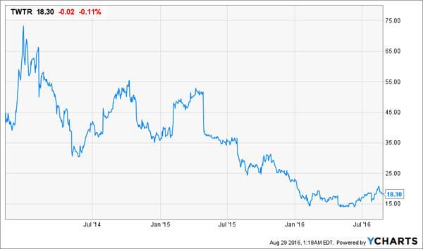 TWTR-Price-Chart