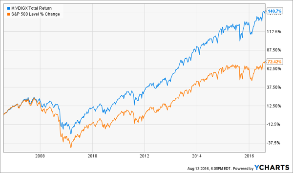 VDIGX-Growth-Chart