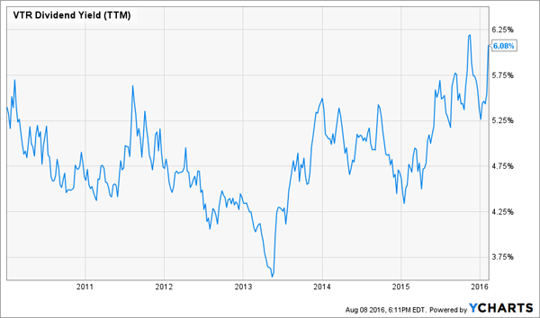 VTR-5yr-Dividend-Yield-Chart