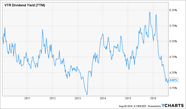 VTR-Dividend-Yield-Crash-Chart