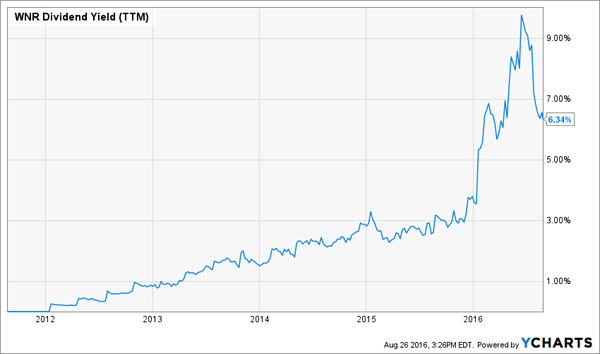 WNR-Dividend-Yield-Chart